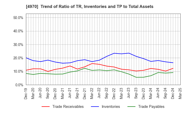4970 Toyo Gosei Co.,Ltd.: Trend of Ratio of TR, Inventories and TP to Total Assets