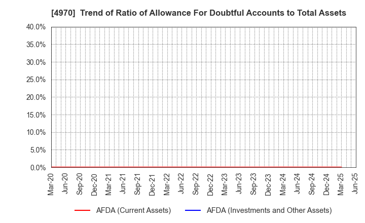 4970 Toyo Gosei Co.,Ltd.: Trend of Ratio of Allowance For Doubtful Accounts to Total Assets