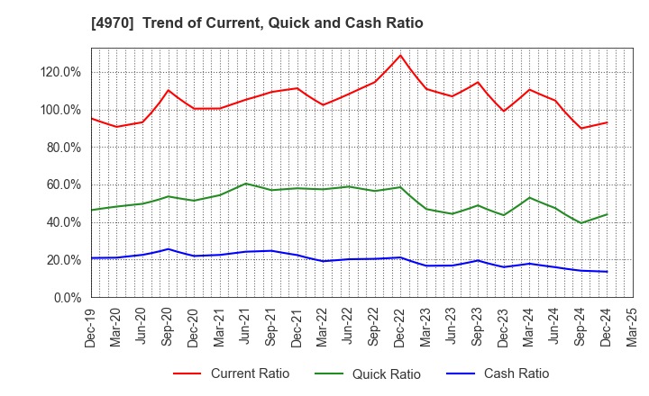 4970 Toyo Gosei Co.,Ltd.: Trend of Current, Quick and Cash Ratio