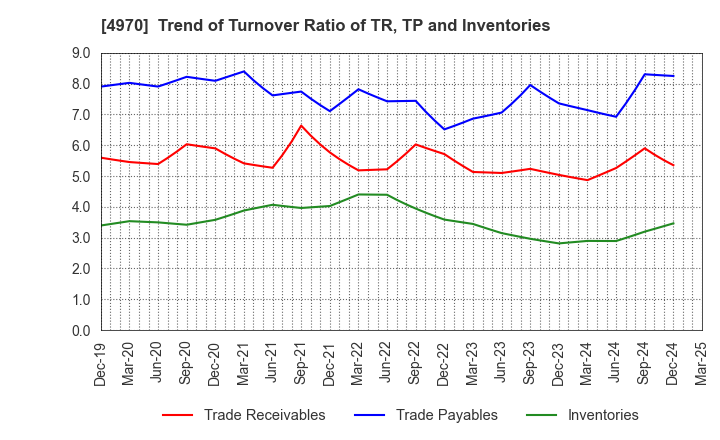 4970 Toyo Gosei Co.,Ltd.: Trend of Turnover Ratio of TR, TP and Inventories