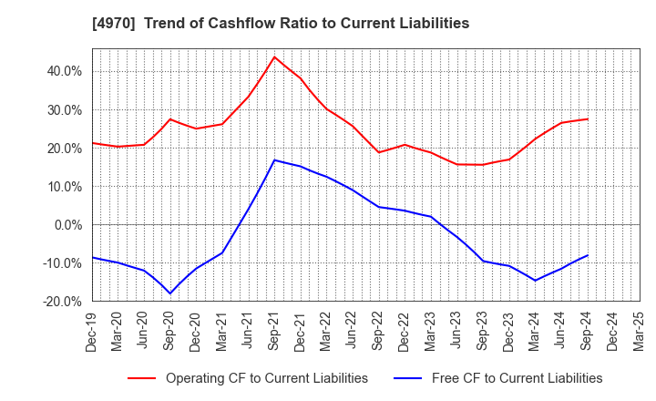 4970 Toyo Gosei Co.,Ltd.: Trend of Cashflow Ratio to Current Liabilities