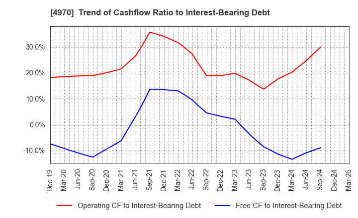 4970 Toyo Gosei Co.,Ltd.: Trend of Cashflow Ratio to Interest-Bearing Debt