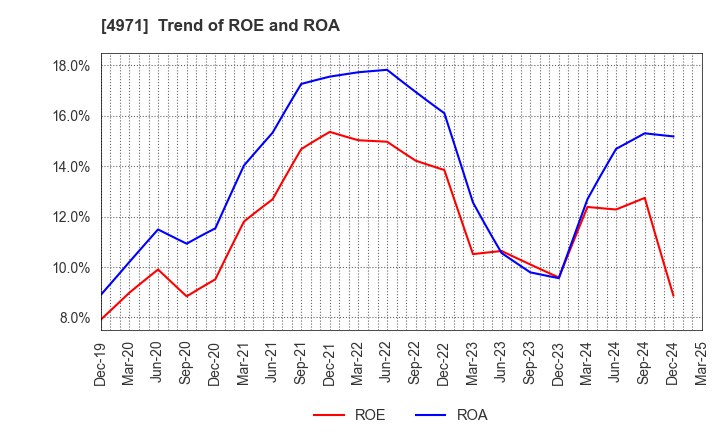 4971 MEC COMPANY LTD.: Trend of ROE and ROA