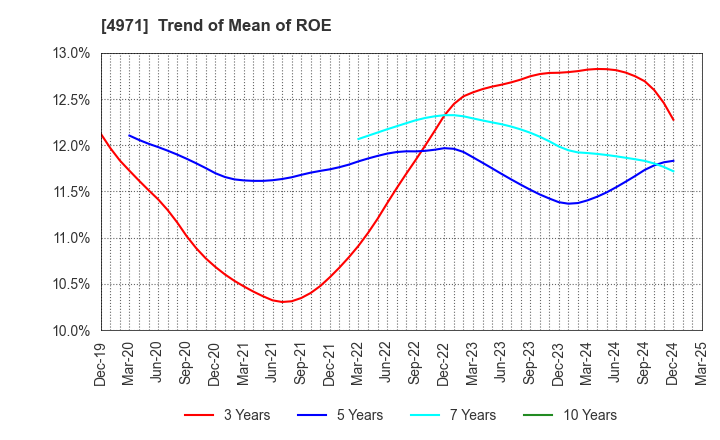 4971 MEC COMPANY LTD.: Trend of Mean of ROE