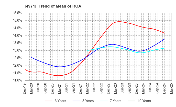 4971 MEC COMPANY LTD.: Trend of Mean of ROA