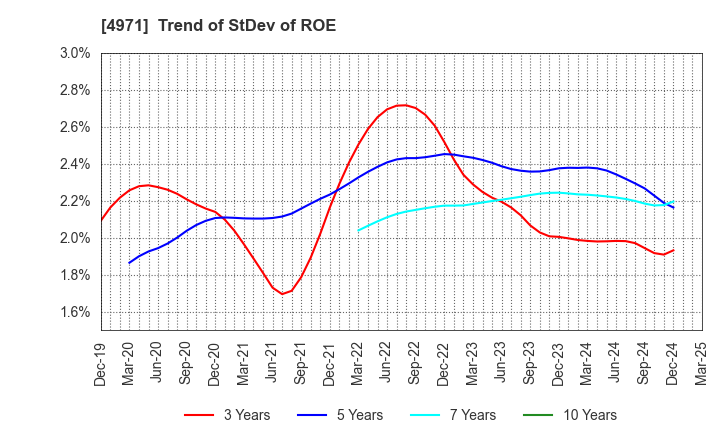 4971 MEC COMPANY LTD.: Trend of StDev of ROE