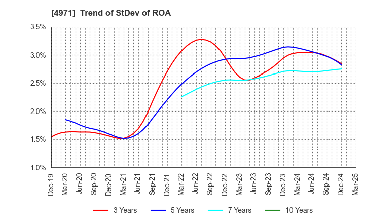 4971 MEC COMPANY LTD.: Trend of StDev of ROA