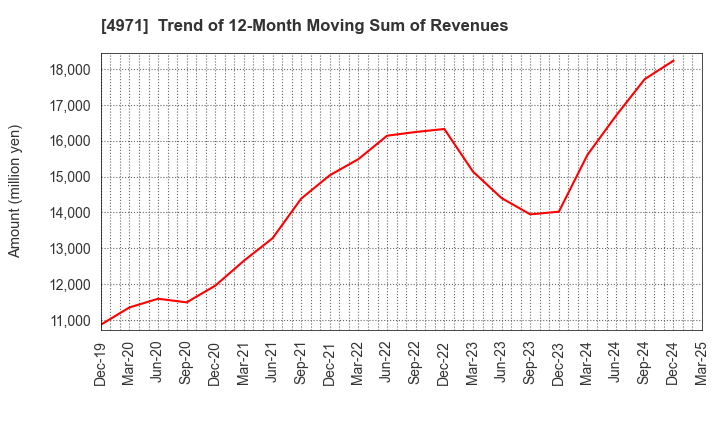 4971 MEC COMPANY LTD.: Trend of 12-Month Moving Sum of Revenues