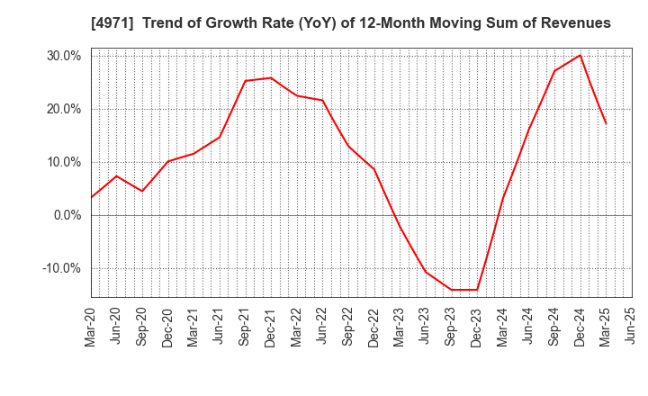 4971 MEC COMPANY LTD.: Trend of Growth Rate (YoY) of 12-Month Moving Sum of Revenues