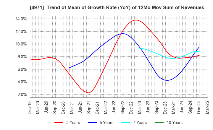 4971 MEC COMPANY LTD.: Trend of Mean of Growth Rate (YoY) of 12Mo Mov Sum of Revenues