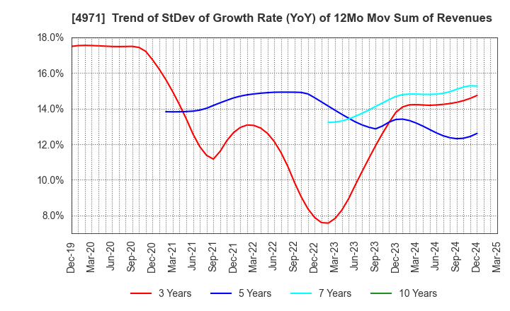4971 MEC COMPANY LTD.: Trend of StDev of Growth Rate (YoY) of 12Mo Mov Sum of Revenues