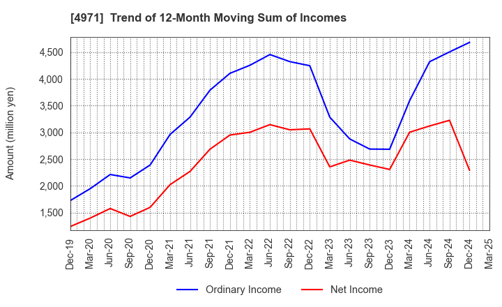 4971 MEC COMPANY LTD.: Trend of 12-Month Moving Sum of Incomes