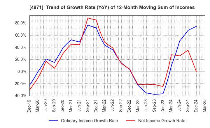 4971 MEC COMPANY LTD.: Trend of Growth Rate (YoY) of 12-Month Moving Sum of Incomes