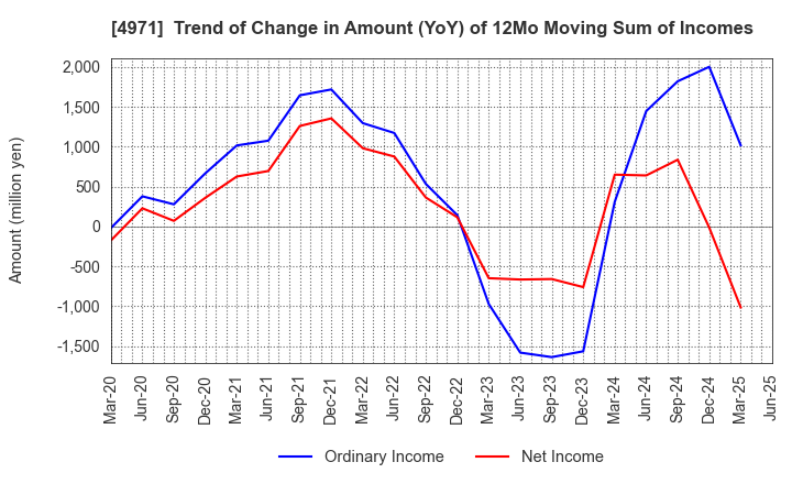 4971 MEC COMPANY LTD.: Trend of Change in Amount (YoY) of 12Mo Moving Sum of Incomes