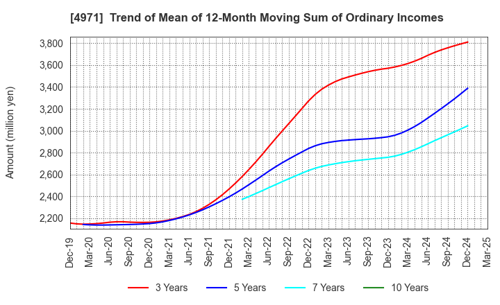 4971 MEC COMPANY LTD.: Trend of Mean of 12-Month Moving Sum of Ordinary Incomes