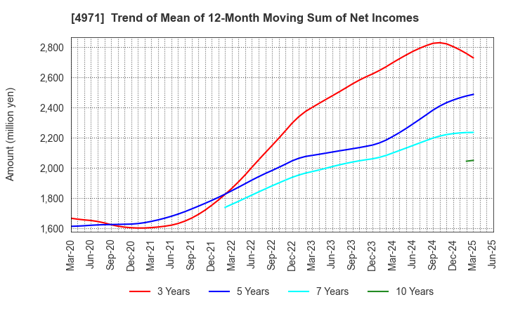 4971 MEC COMPANY LTD.: Trend of Mean of 12-Month Moving Sum of Net Incomes