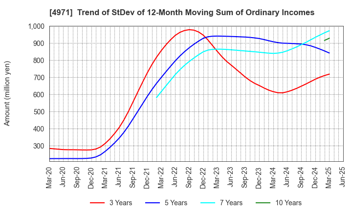 4971 MEC COMPANY LTD.: Trend of StDev of 12-Month Moving Sum of Ordinary Incomes