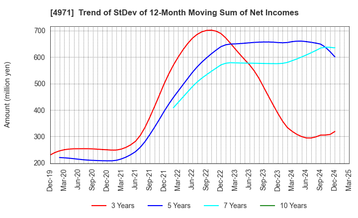 4971 MEC COMPANY LTD.: Trend of StDev of 12-Month Moving Sum of Net Incomes