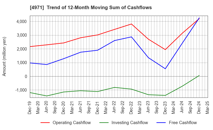 4971 MEC COMPANY LTD.: Trend of 12-Month Moving Sum of Cashflows