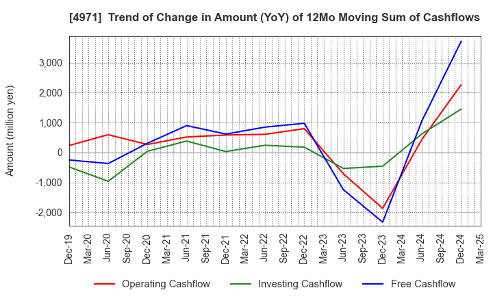 4971 MEC COMPANY LTD.: Trend of Change in Amount (YoY) of 12Mo Moving Sum of Cashflows