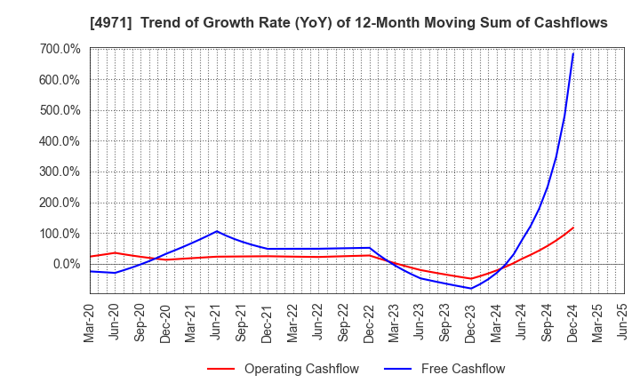 4971 MEC COMPANY LTD.: Trend of Growth Rate (YoY) of 12-Month Moving Sum of Cashflows