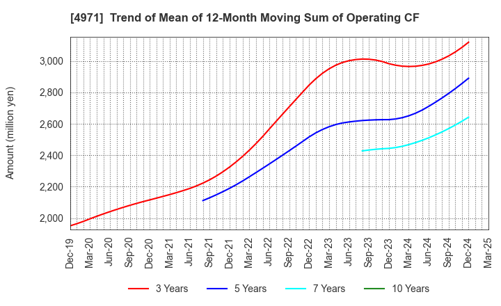4971 MEC COMPANY LTD.: Trend of Mean of 12-Month Moving Sum of Operating CF