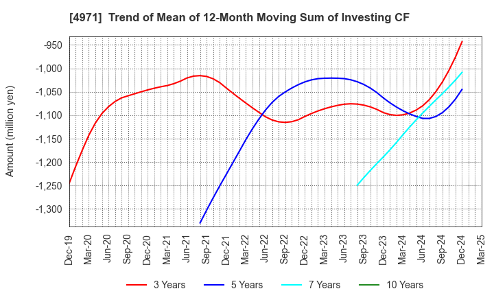 4971 MEC COMPANY LTD.: Trend of Mean of 12-Month Moving Sum of Investing CF
