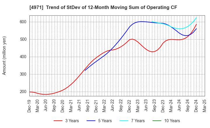 4971 MEC COMPANY LTD.: Trend of StDev of 12-Month Moving Sum of Operating CF
