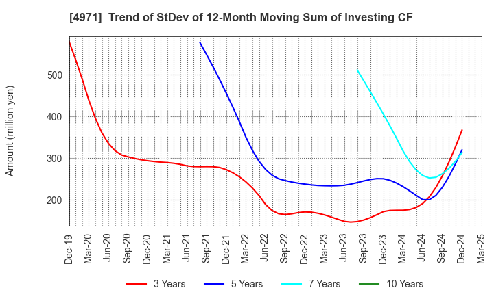4971 MEC COMPANY LTD.: Trend of StDev of 12-Month Moving Sum of Investing CF