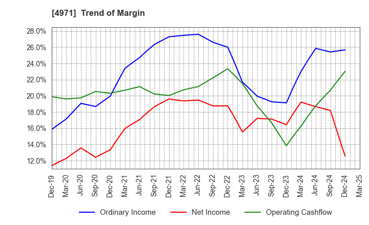 4971 MEC COMPANY LTD.: Trend of Margin