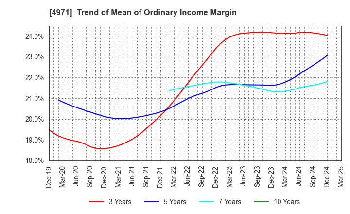 4971 MEC COMPANY LTD.: Trend of Mean of Ordinary Income Margin