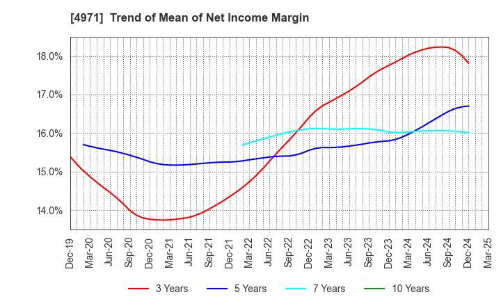 4971 MEC COMPANY LTD.: Trend of Mean of Net Income Margin