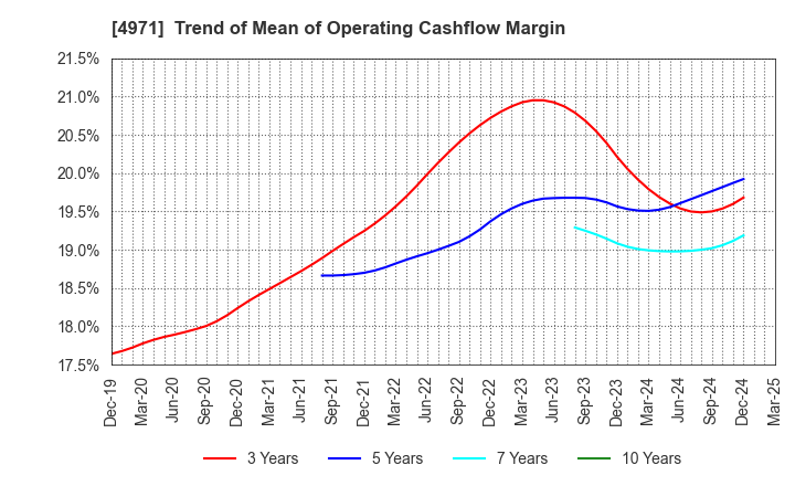4971 MEC COMPANY LTD.: Trend of Mean of Operating Cashflow Margin