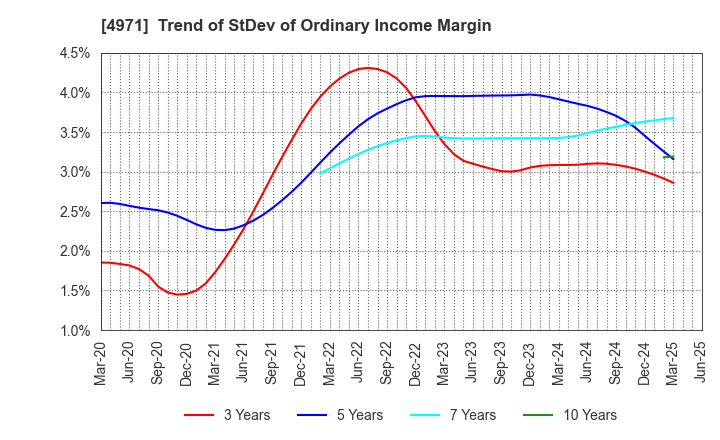 4971 MEC COMPANY LTD.: Trend of StDev of Ordinary Income Margin