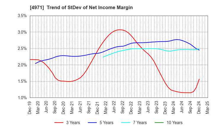 4971 MEC COMPANY LTD.: Trend of StDev of Net Income Margin
