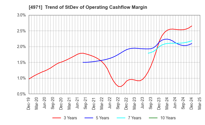 4971 MEC COMPANY LTD.: Trend of StDev of Operating Cashflow Margin