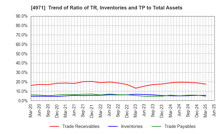 4971 MEC COMPANY LTD.: Trend of Ratio of TR, Inventories and TP to Total Assets