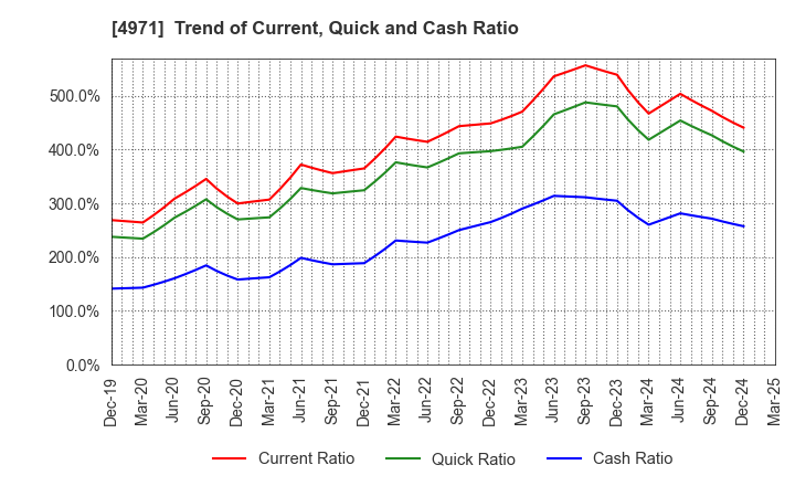 4971 MEC COMPANY LTD.: Trend of Current, Quick and Cash Ratio