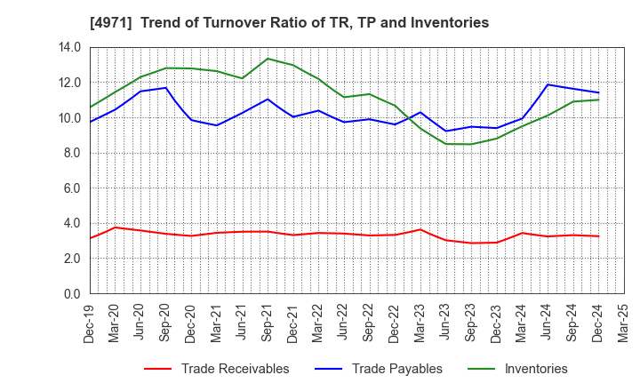 4971 MEC COMPANY LTD.: Trend of Turnover Ratio of TR, TP and Inventories