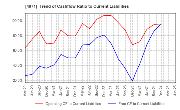 4971 MEC COMPANY LTD.: Trend of Cashflow Ratio to Current Liabilities
