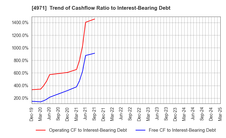 4971 MEC COMPANY LTD.: Trend of Cashflow Ratio to Interest-Bearing Debt