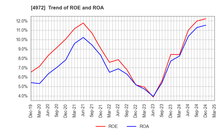 4972 Soken Chemical & Engineering Co.,Ltd.: Trend of ROE and ROA