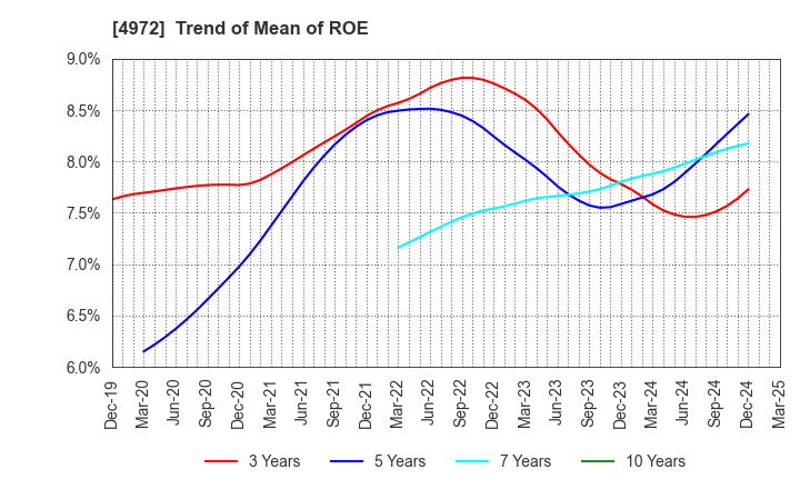 4972 Soken Chemical & Engineering Co.,Ltd.: Trend of Mean of ROE
