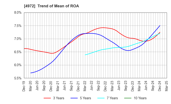 4972 Soken Chemical & Engineering Co.,Ltd.: Trend of Mean of ROA