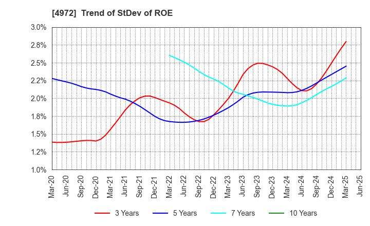 4972 Soken Chemical & Engineering Co.,Ltd.: Trend of StDev of ROE