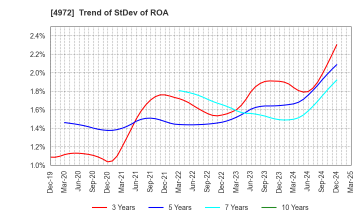 4972 Soken Chemical & Engineering Co.,Ltd.: Trend of StDev of ROA