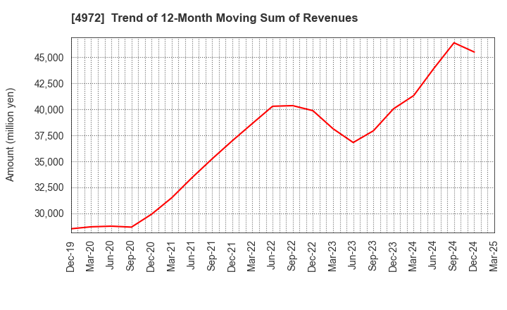 4972 Soken Chemical & Engineering Co.,Ltd.: Trend of 12-Month Moving Sum of Revenues