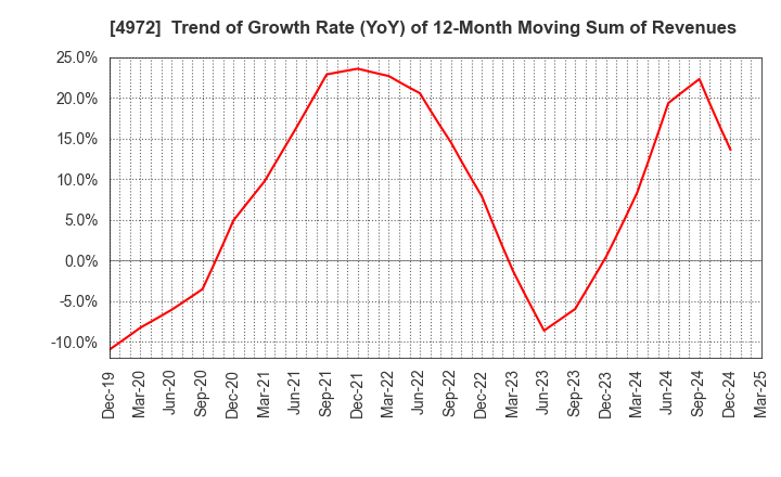 4972 Soken Chemical & Engineering Co.,Ltd.: Trend of Growth Rate (YoY) of 12-Month Moving Sum of Revenues