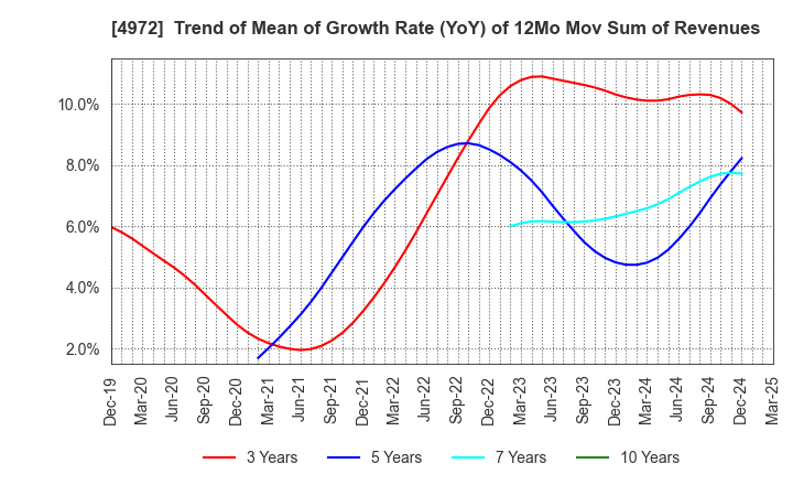 4972 Soken Chemical & Engineering Co.,Ltd.: Trend of Mean of Growth Rate (YoY) of 12Mo Mov Sum of Revenues