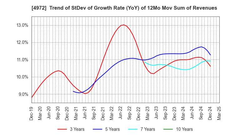 4972 Soken Chemical & Engineering Co.,Ltd.: Trend of StDev of Growth Rate (YoY) of 12Mo Mov Sum of Revenues